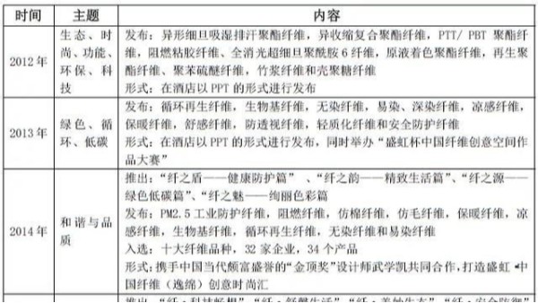 这场纤维“革命”是怎样炼成的？