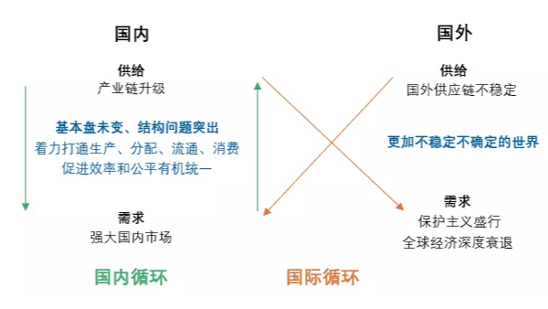 何为“双循环”？对纺织行业有什么影响？