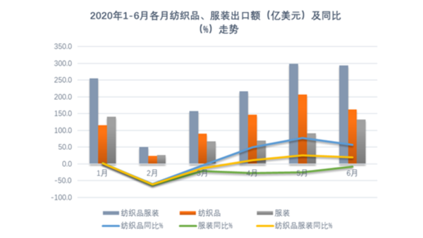 纺织业发挥产能优势促推上半年出口增长，全年仍须稳住外贸基本盘！