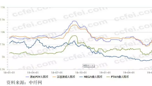 产业链“一体化”程度进一步加深，带你看上半年化纤行业运行情况