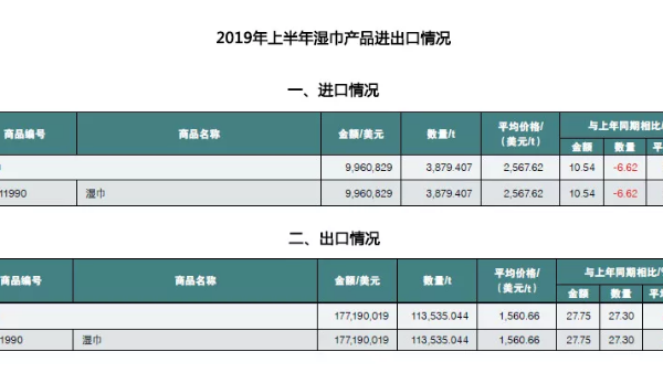 中国卫生用品市?。航诹考燮虢?，出口稳定增长