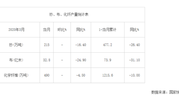 2020年3月我国纱、布、化纤产量统计