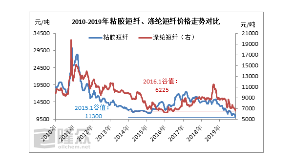 粘胶短纤、涤纶短纤同处“历史低位”，但效应不同