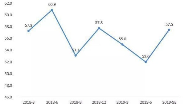 临近年尾，2019都快过去了，纺织行业发展到底怎么样呢？