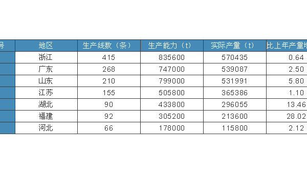 稳中求进，实现全行业平稳发展——纺丝成网非织造行业最新统计数据