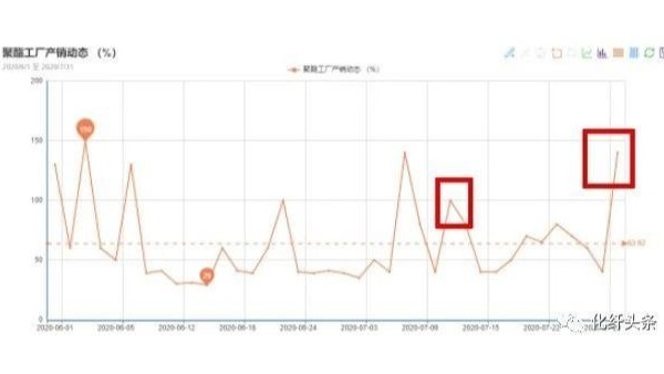 “金九银十”或已提前到来，涤丝新一轮涨价潮开启！