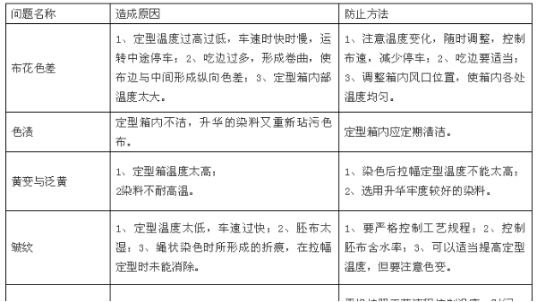 定型整理质量问题集合，及其防治方法！