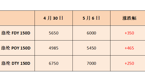 五一刚过，聚酯行情怎么出现了180度大转弯？