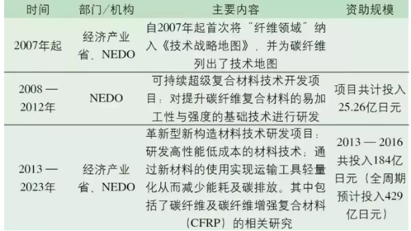 日本碳纤维产业如何称霸世界？