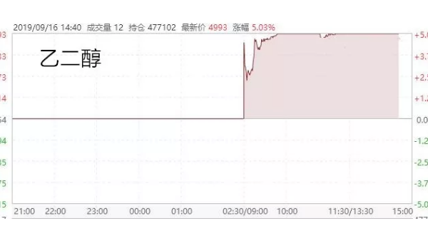 炮声一响,全球暴涨!化纤原料“涨声四起”，纺织企业能捞笔大的吗?