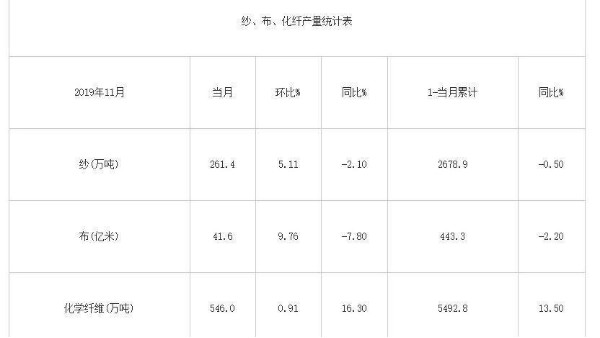 2019年11月我国纱、布、化纤产量统计